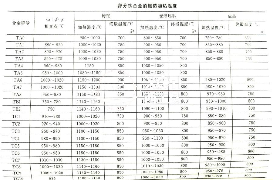 鈦合金鍛件廠家常用的TC4、TA2鈦合金鍛造加熱溫度的選擇參考表