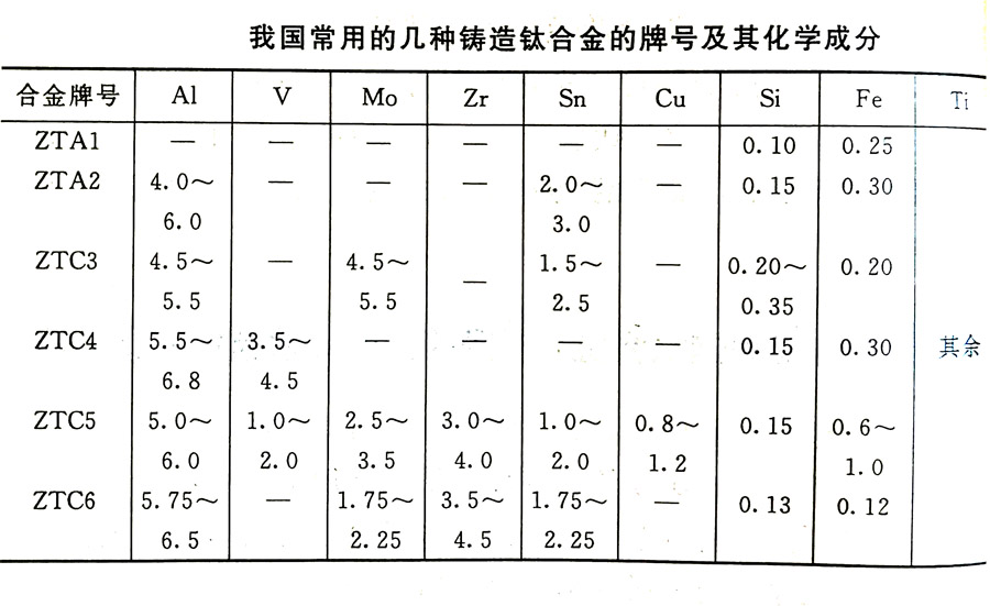 鑄造鈦合金的分類(lèi)及其特性、牌號(hào)、化學(xué)成分