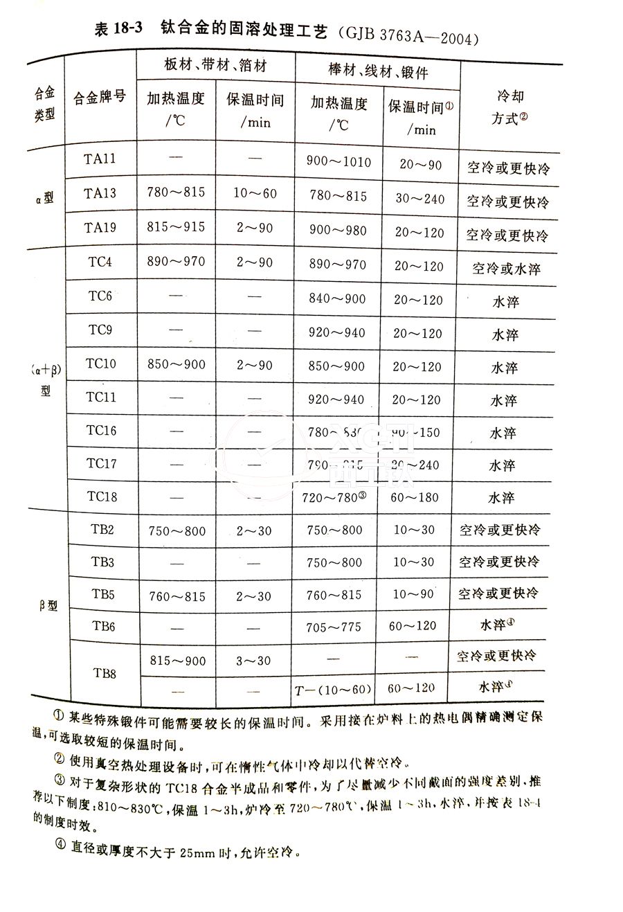 鈦合金棒、鈦合金鍛件的固溶處理工藝(GJB 3763A-2004)